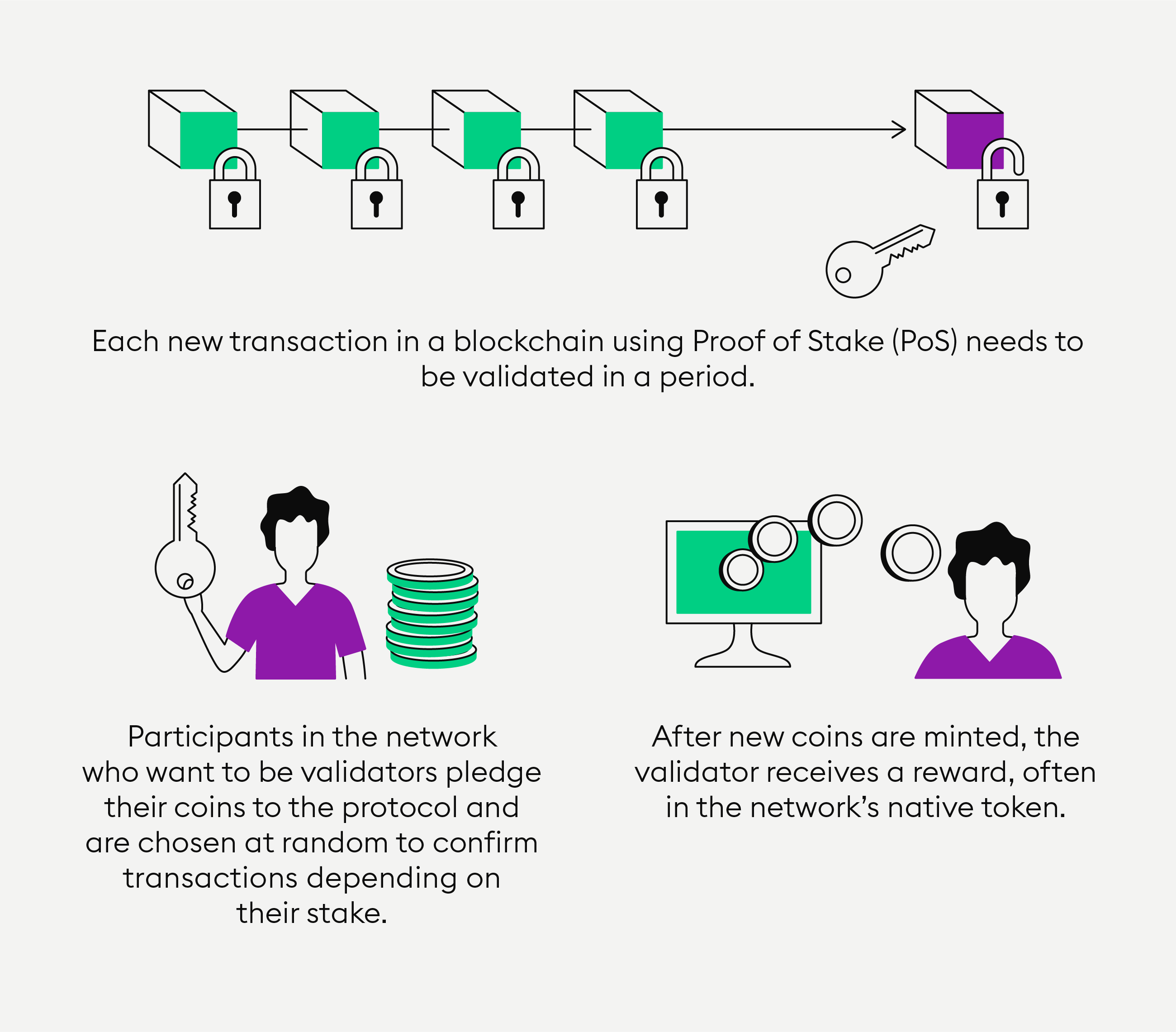 What Is Staking? — Bitpanda Academy