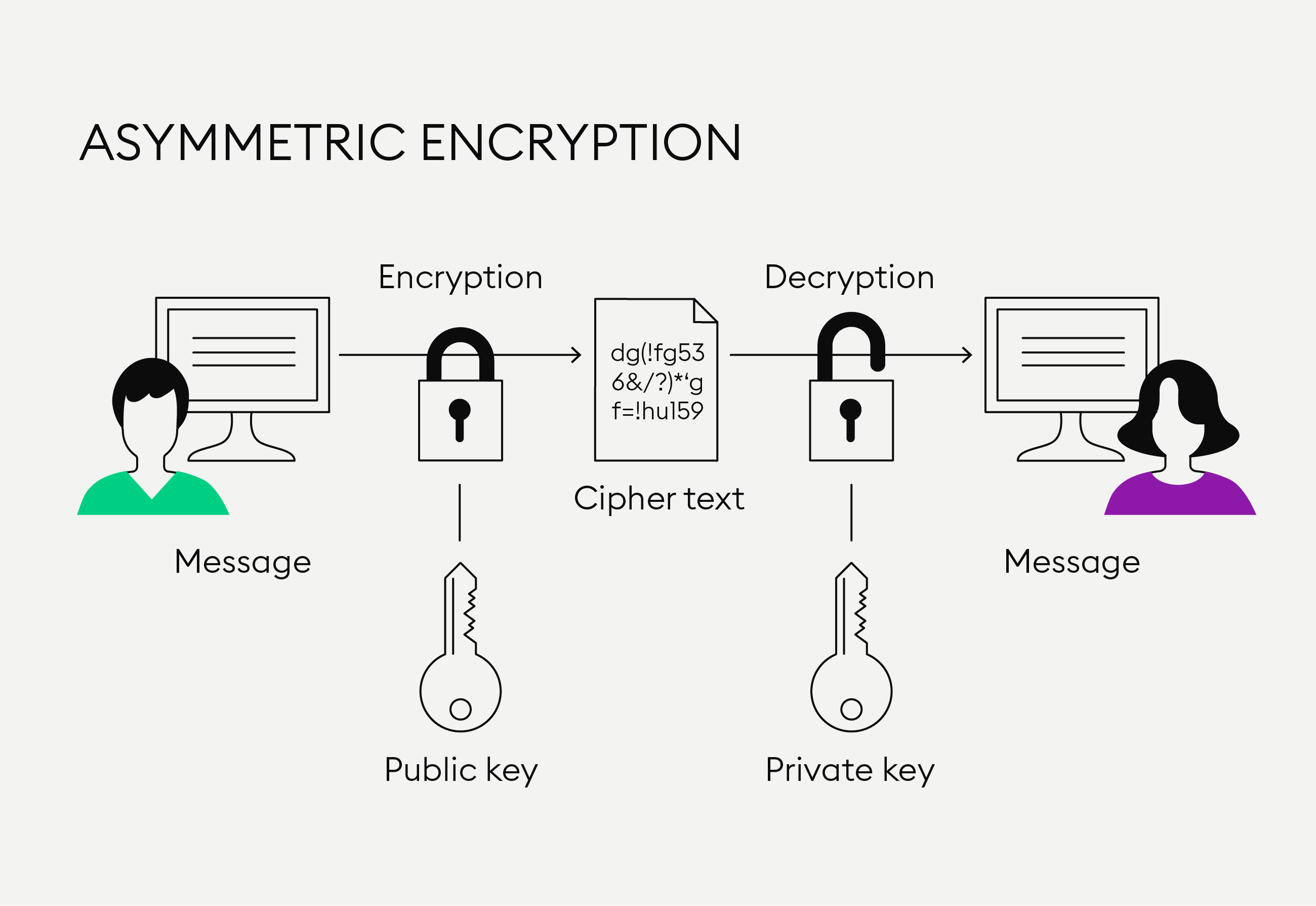 What Is Asymmetric Encryption? — Bitpanda Academy