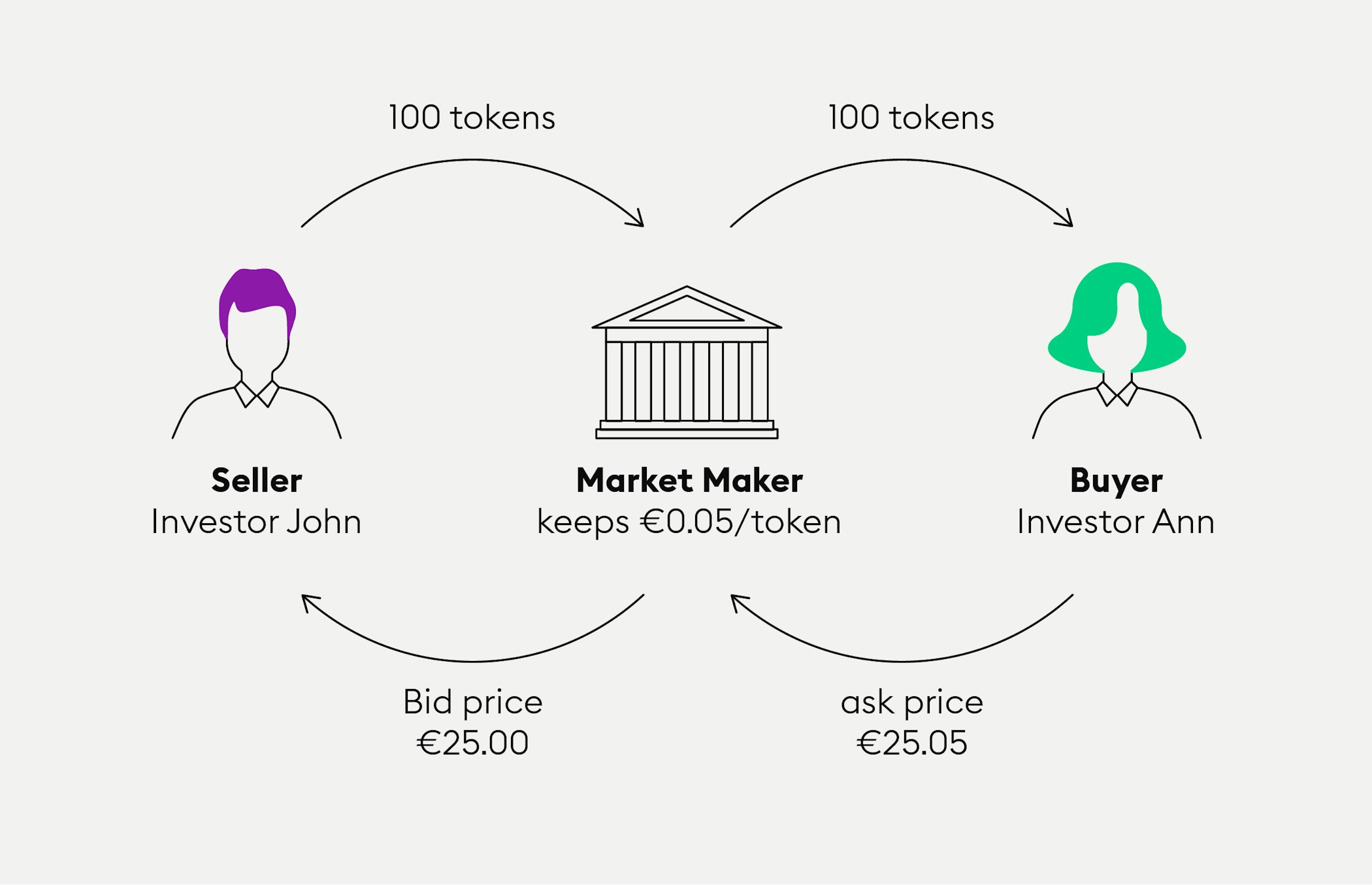 What is a market maker? — Bitpanda Academy
