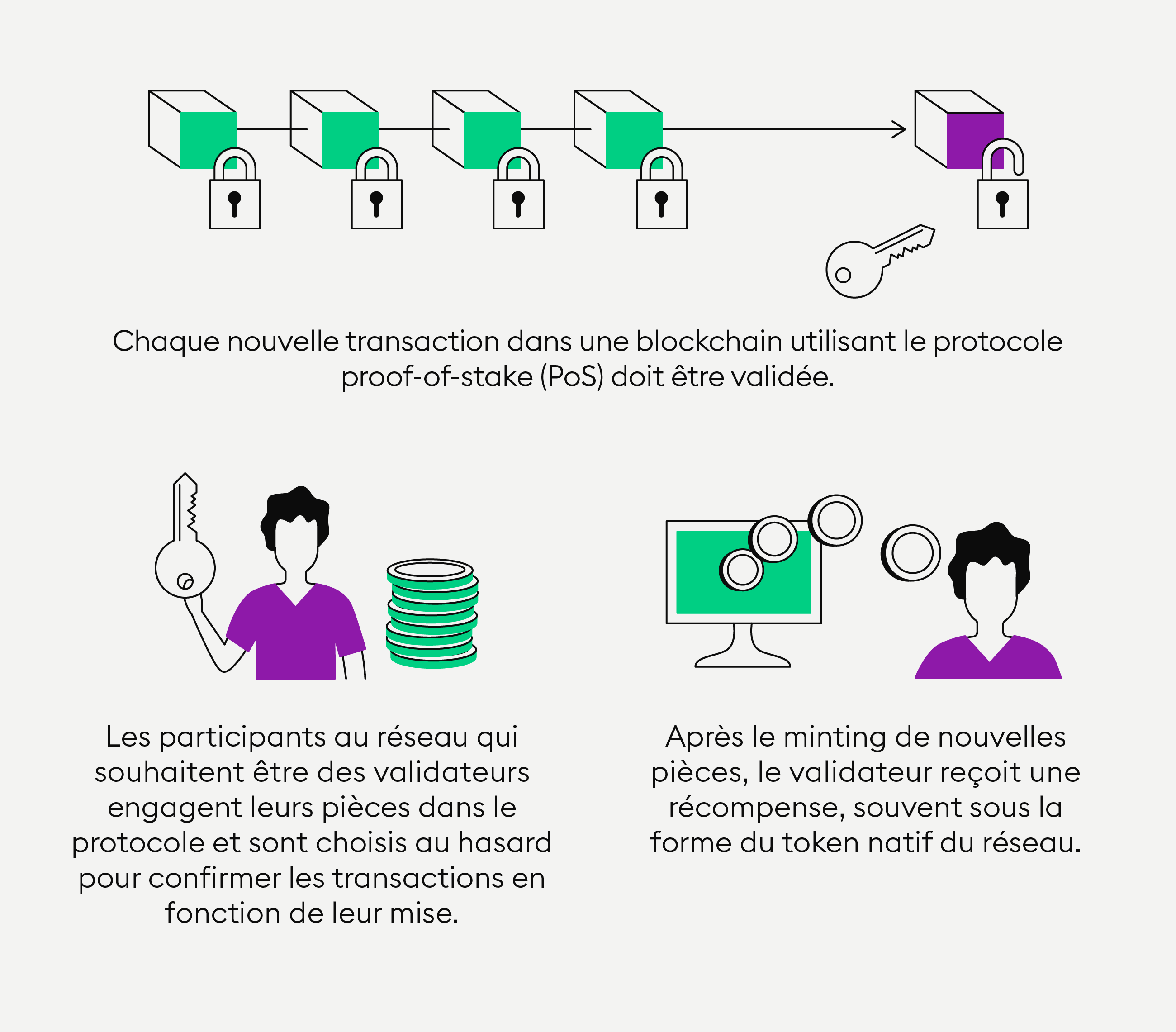 Qu'est-ce Que Le Staking ? Le Staking Crypto Expliqué Simplement ...