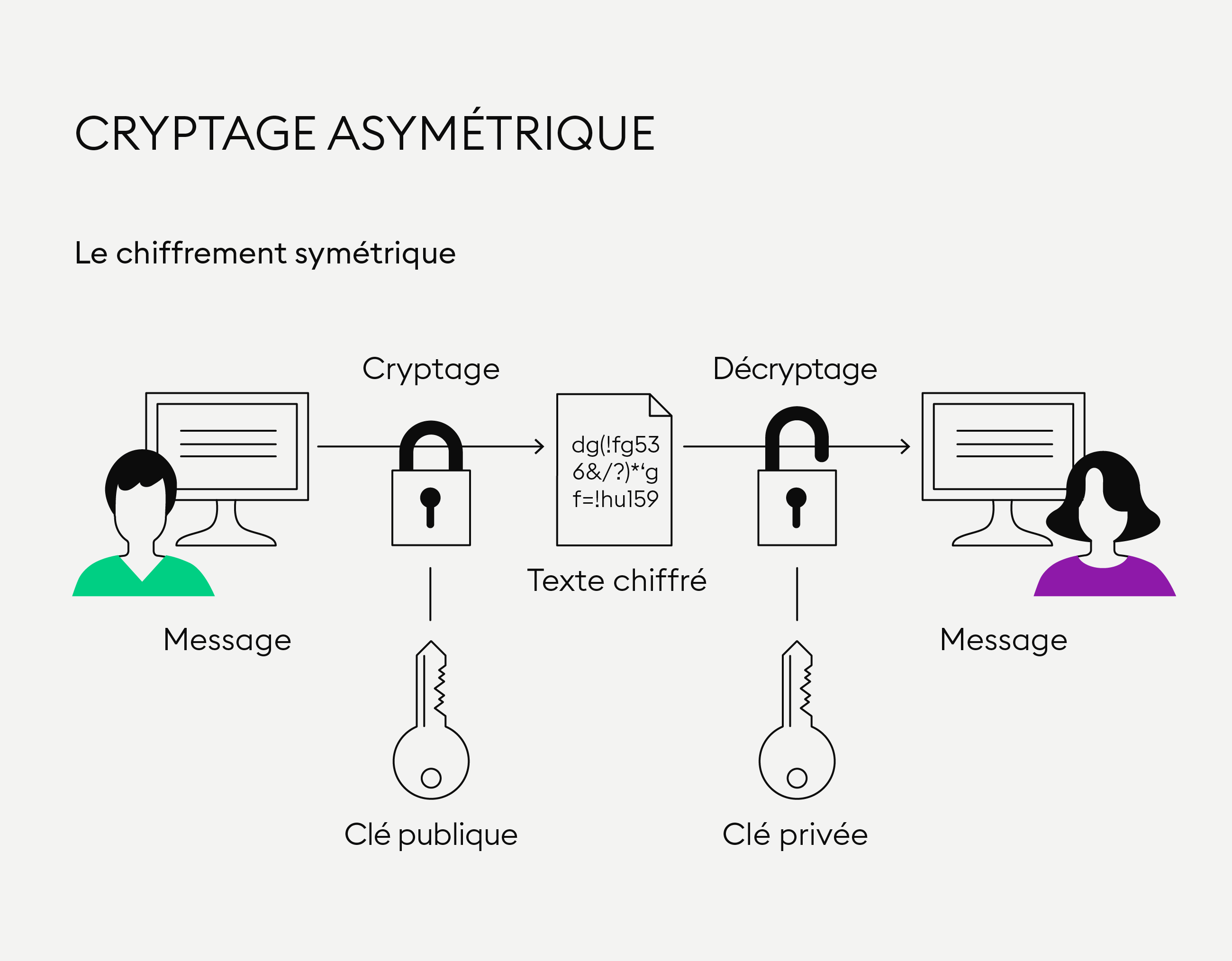 Qu'est-ce Que Le Chiffrement Asymétrique ? — Bitpanda Academy