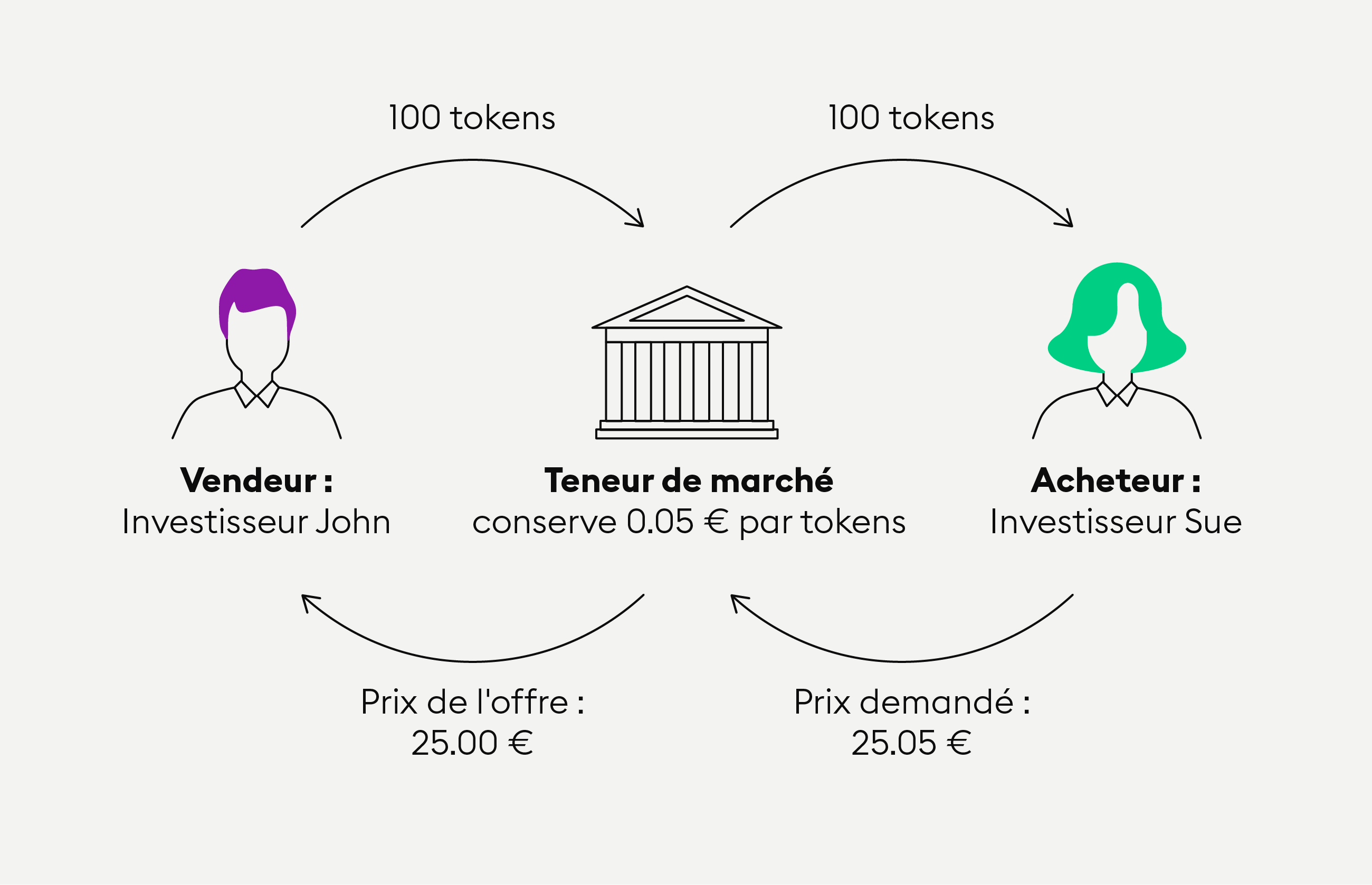 Qu’est-ce Qu’un Teneur De Marché ? — Bitpanda Academy