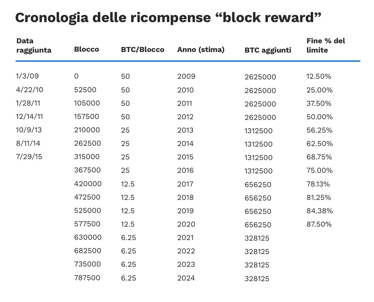 bitcoin bloc recompensa