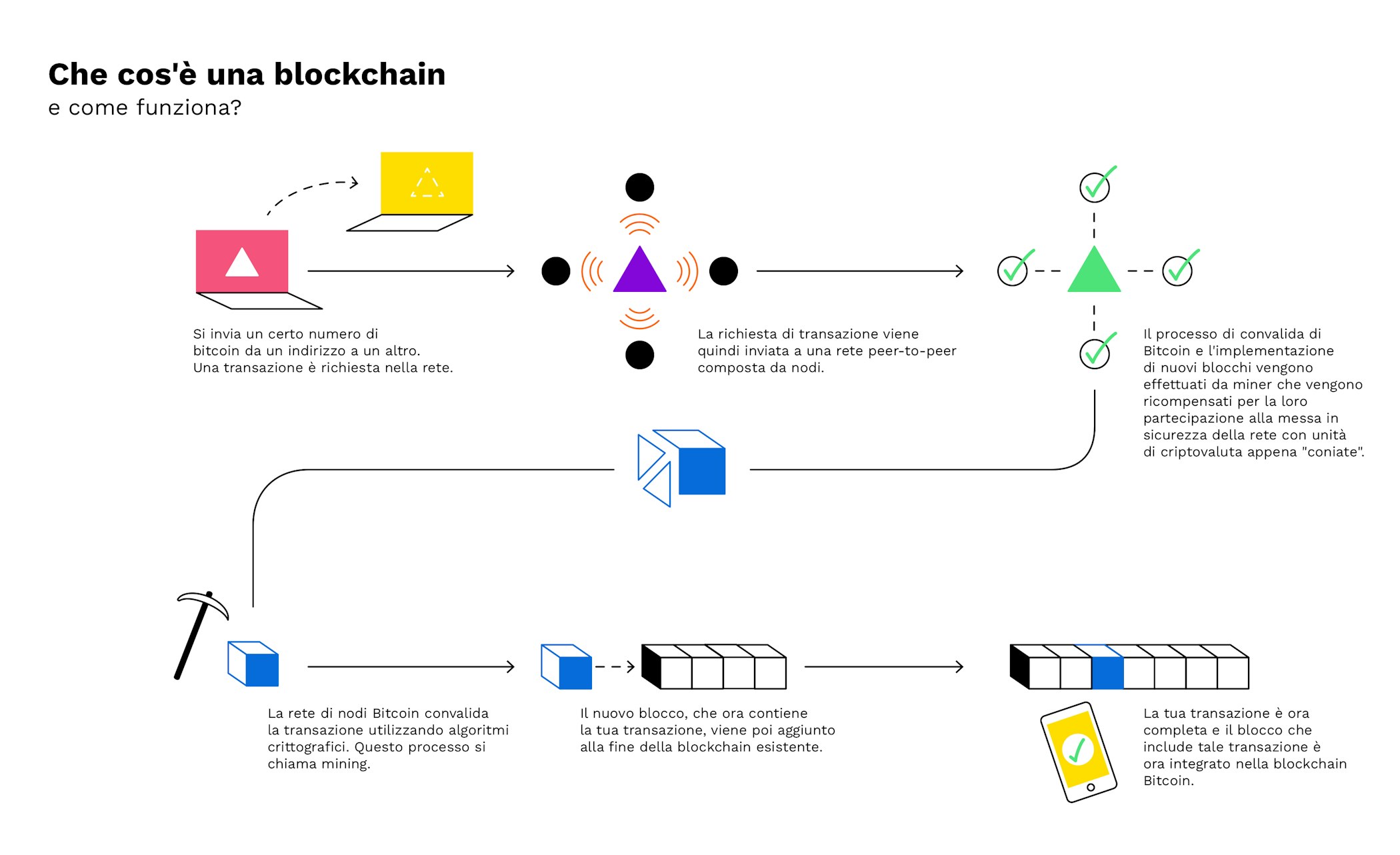 How blockchain works for bitcoin double mining cryptocurrency
