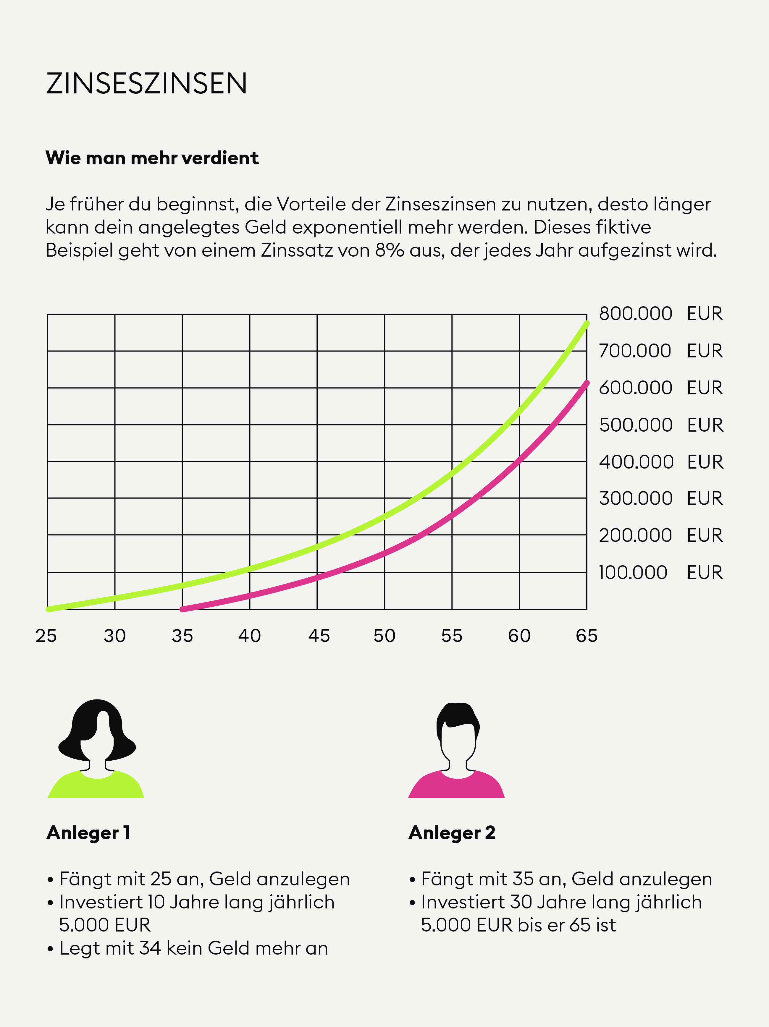 Wie funktionieren Zinseszinsen? — Bitpanda Academy