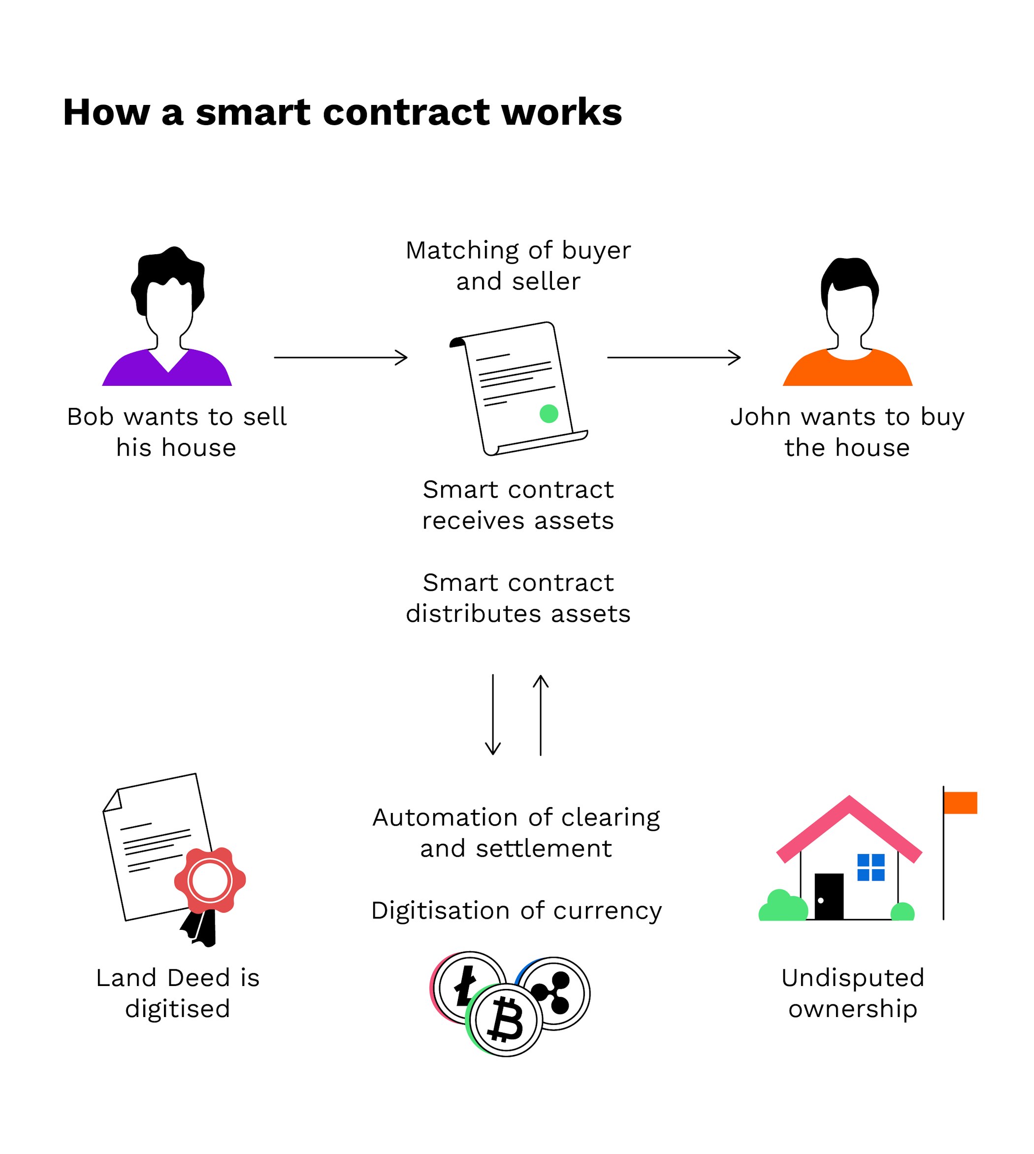 Qué es Blockchain y cómo funciona la tecnología Blockchain - bitpanda academy intermediate 11 smart contract infographic