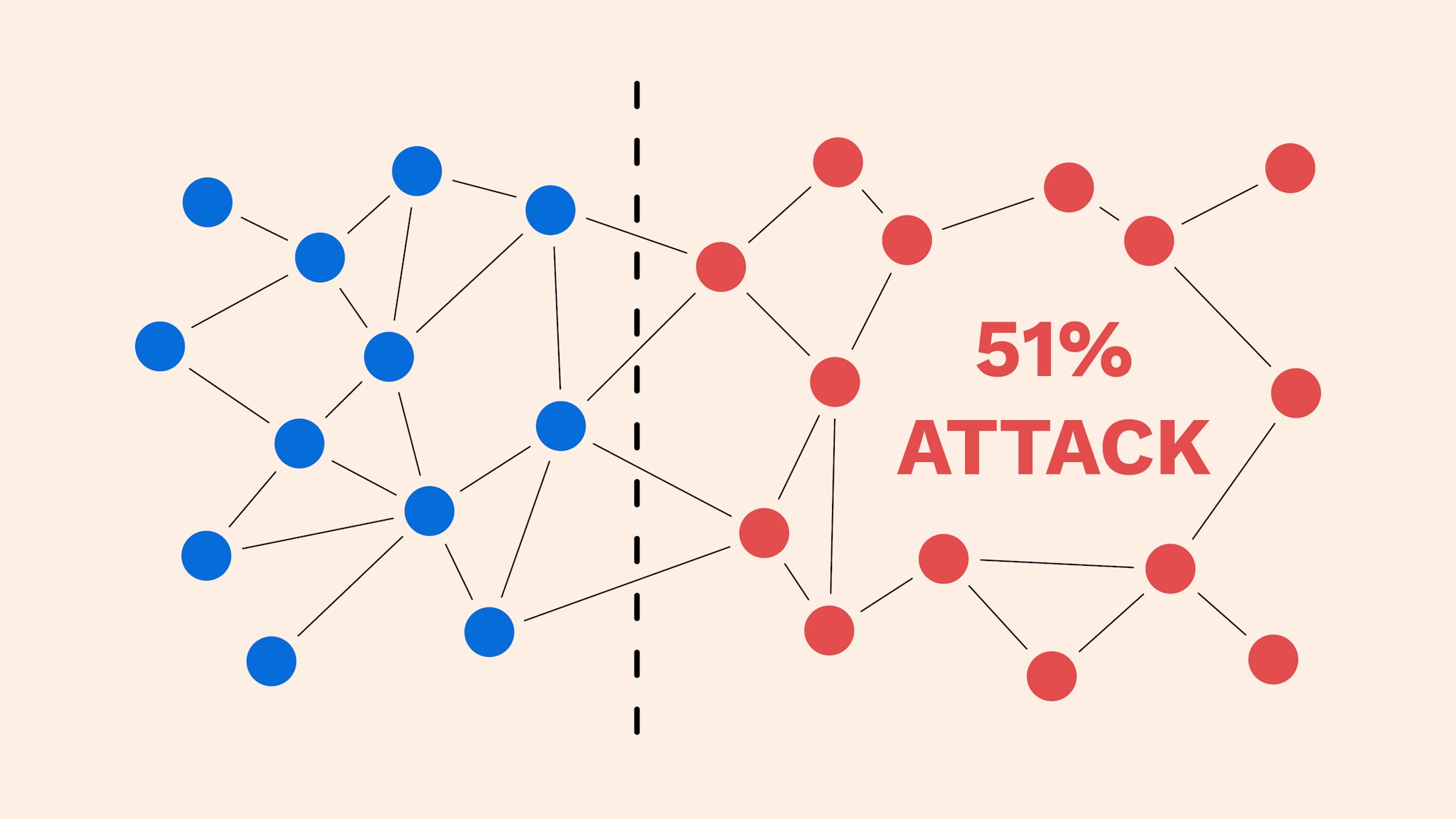 What is a 51% attack?