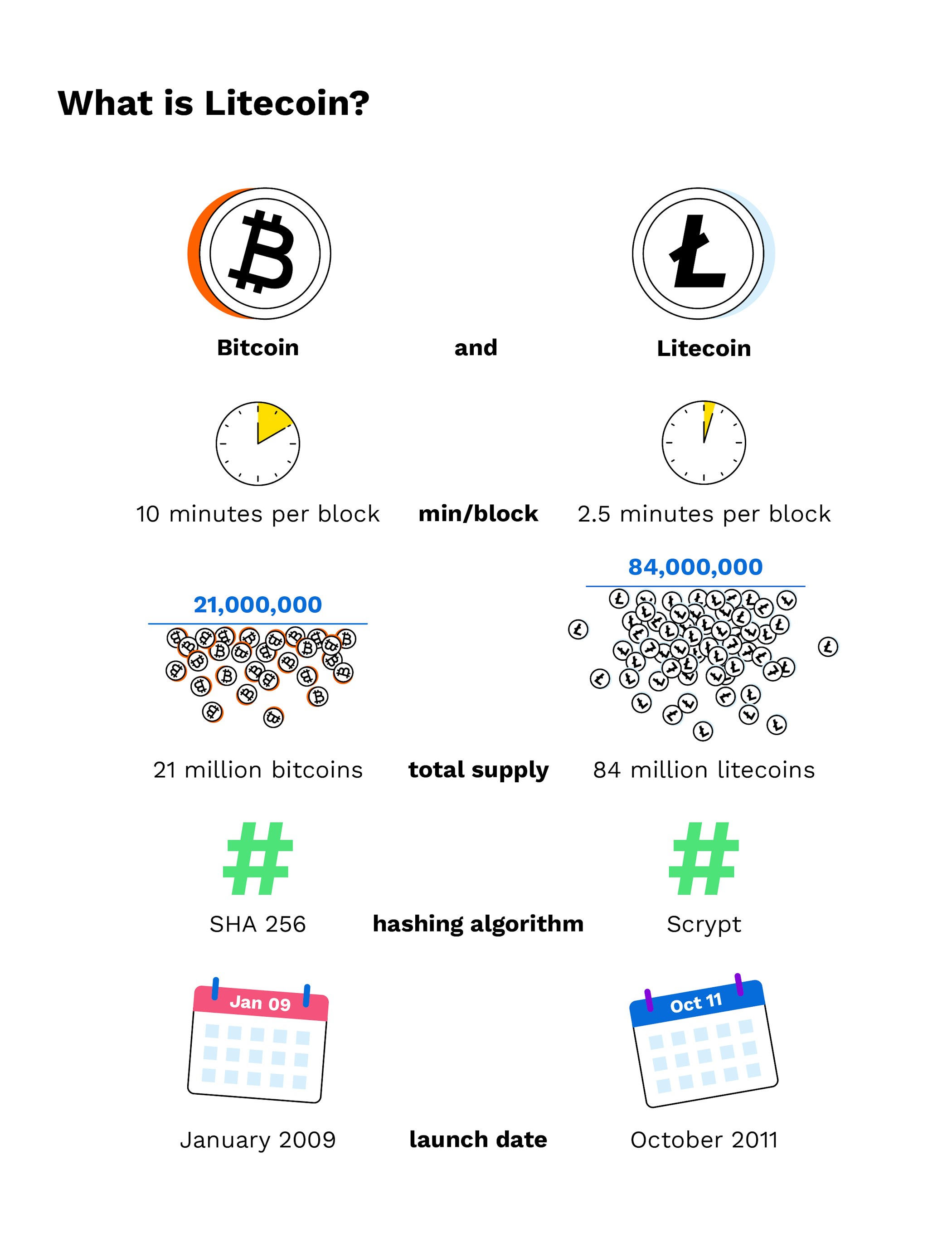 What is Litecoin (LTC)? — Bitpanda Academy