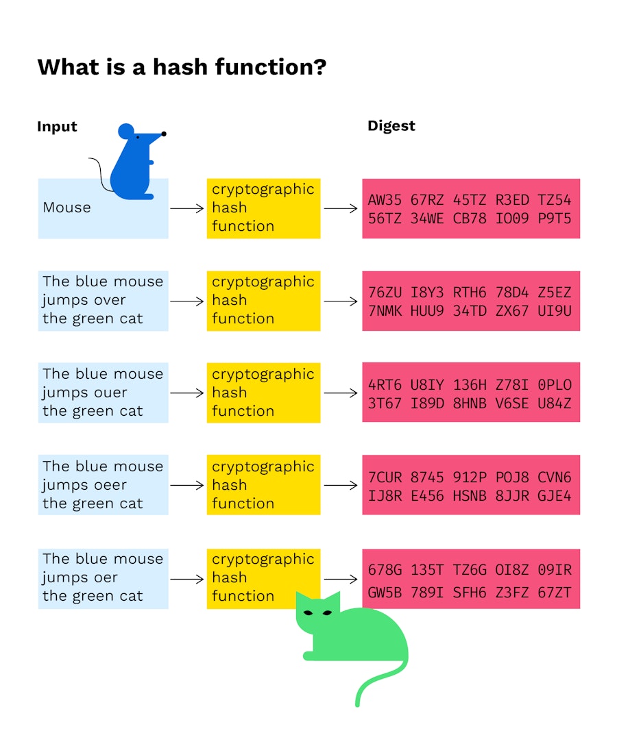 What is hash function in blockchain transaction