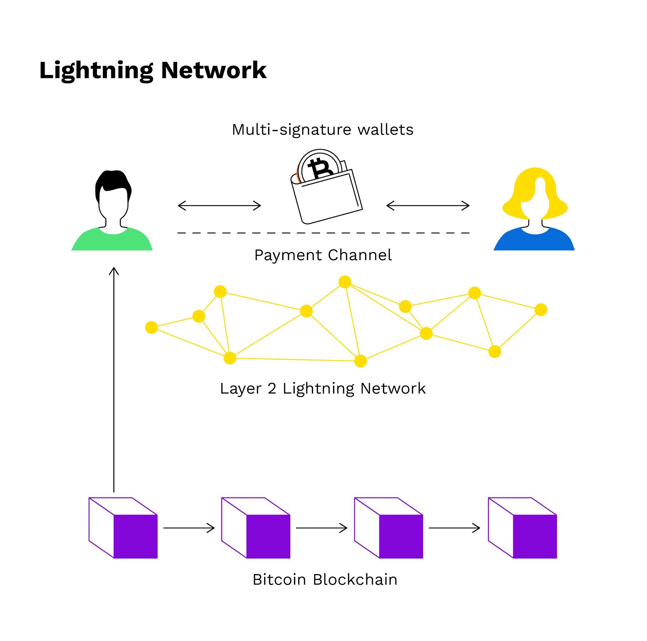 Bitcoin Lightning Netzwerk nutzen