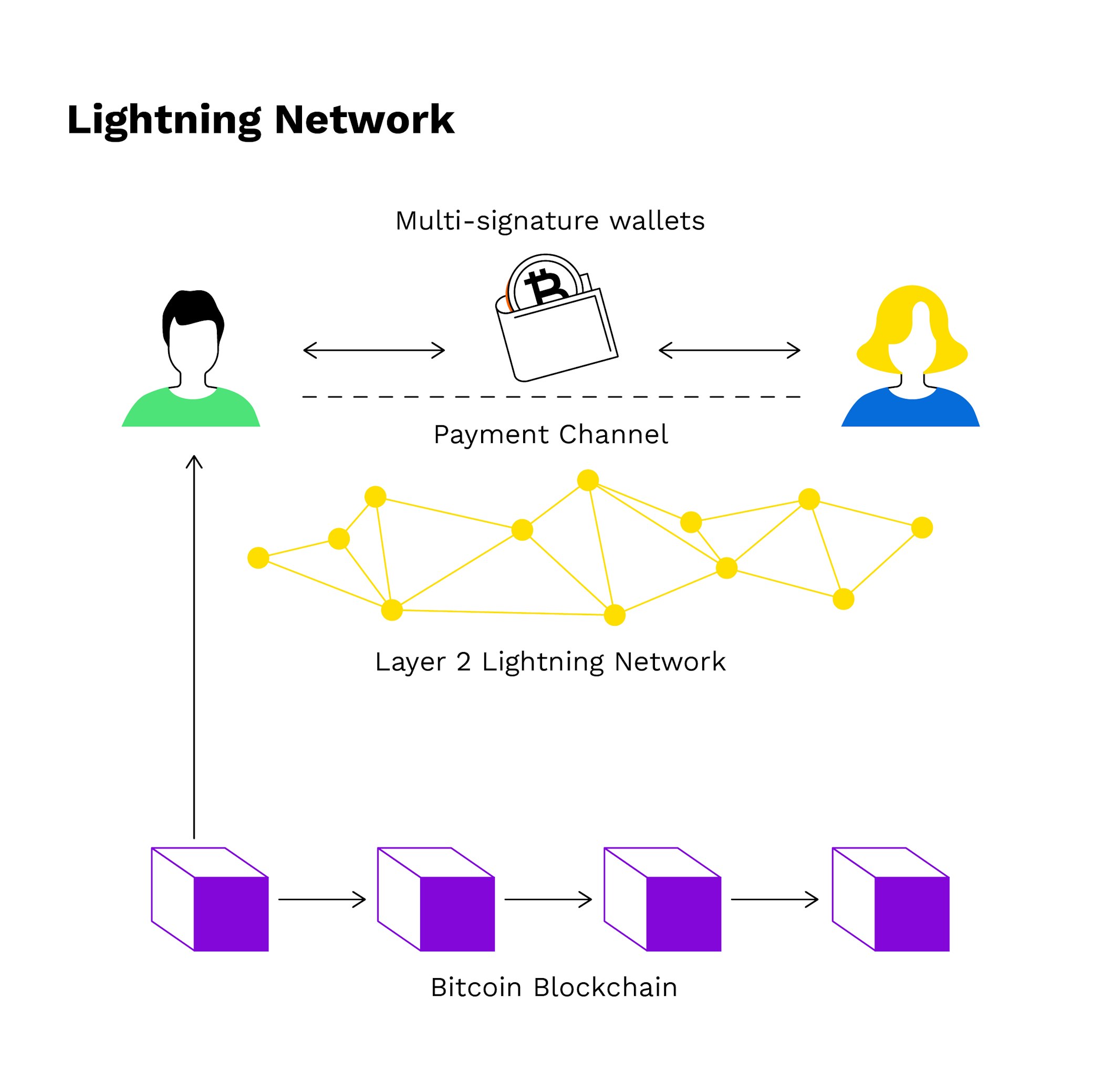 bitcoin lightning network may solve blockchain scalability