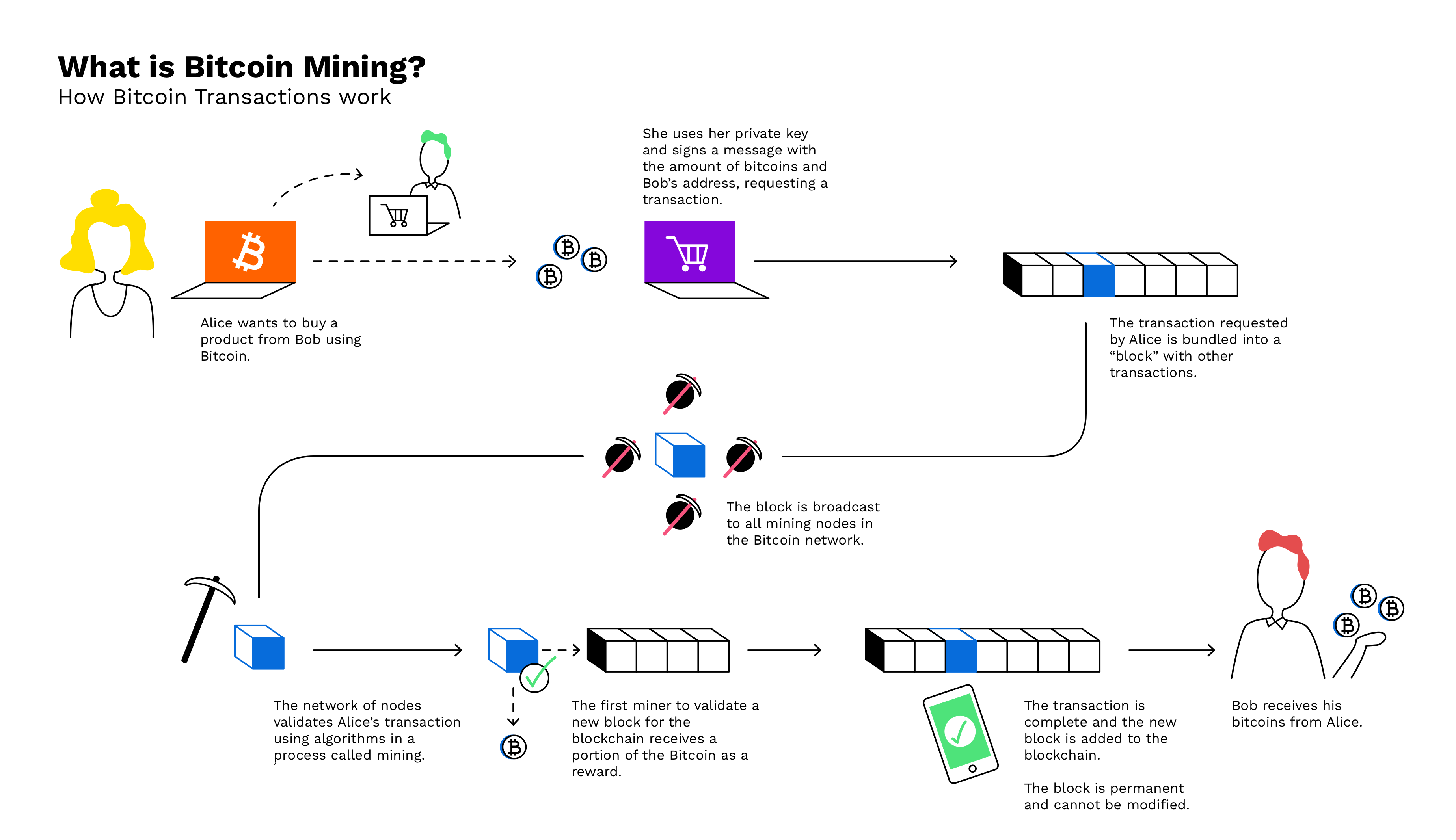 What Is “Bitcoin Mining” And How Does Mining Work? — Bitpanda Academy