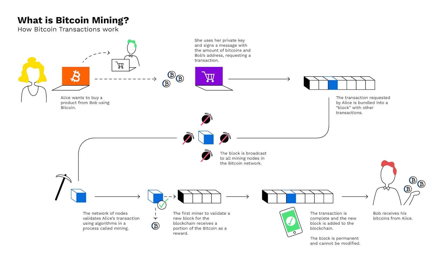 explain bitcoin mining for dummies