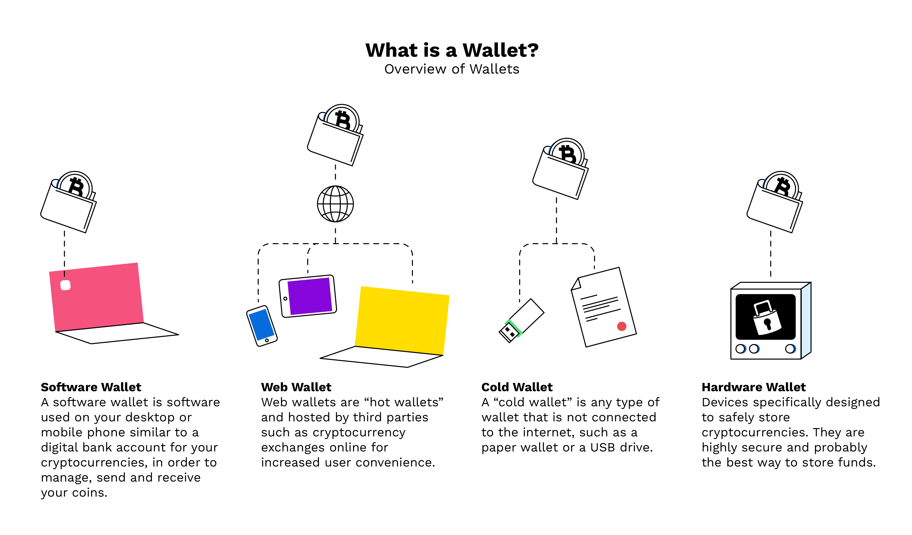 managing fees with blockchain wallet