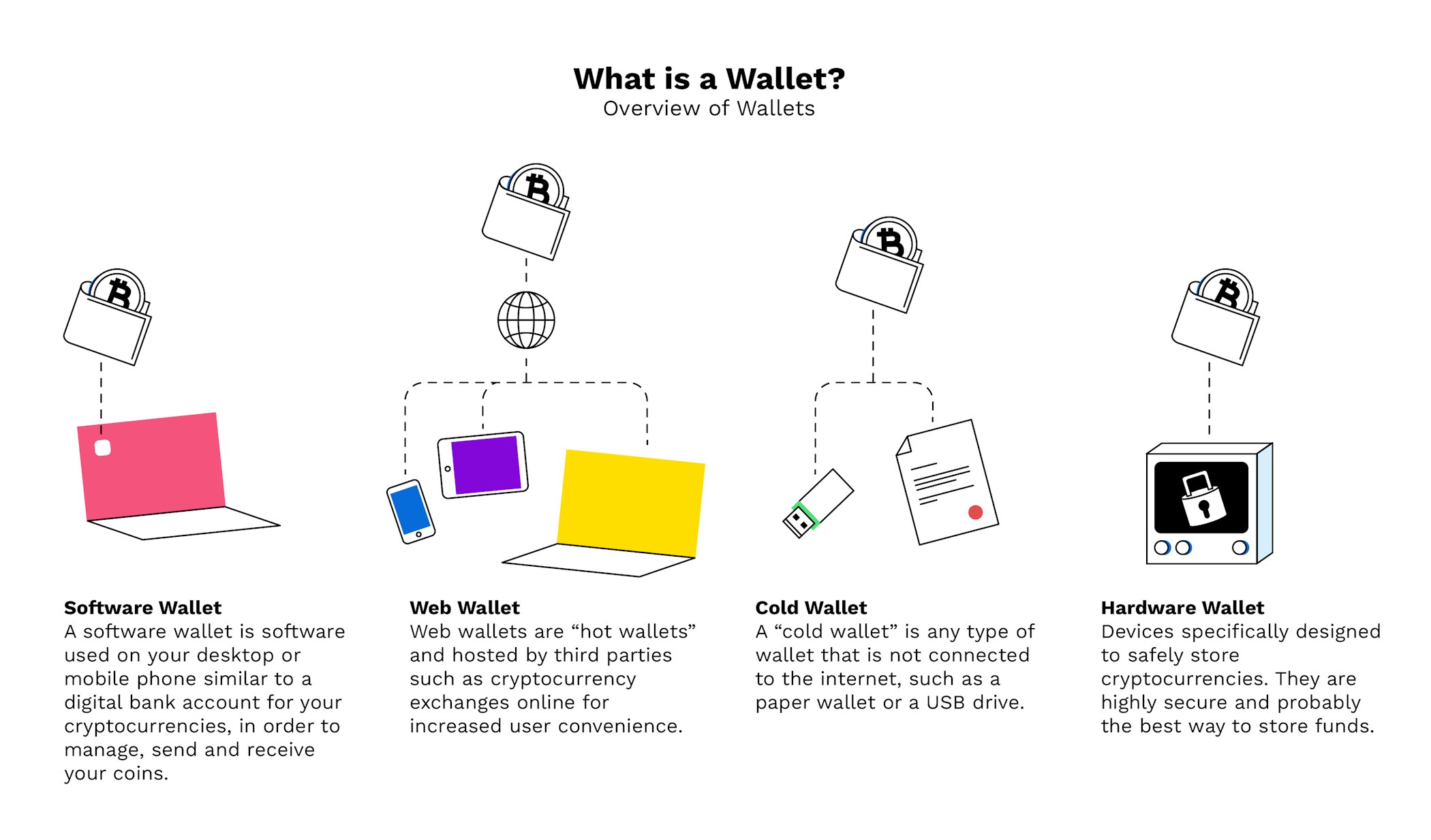 What is a crypto hardware wallet and how to safely use one