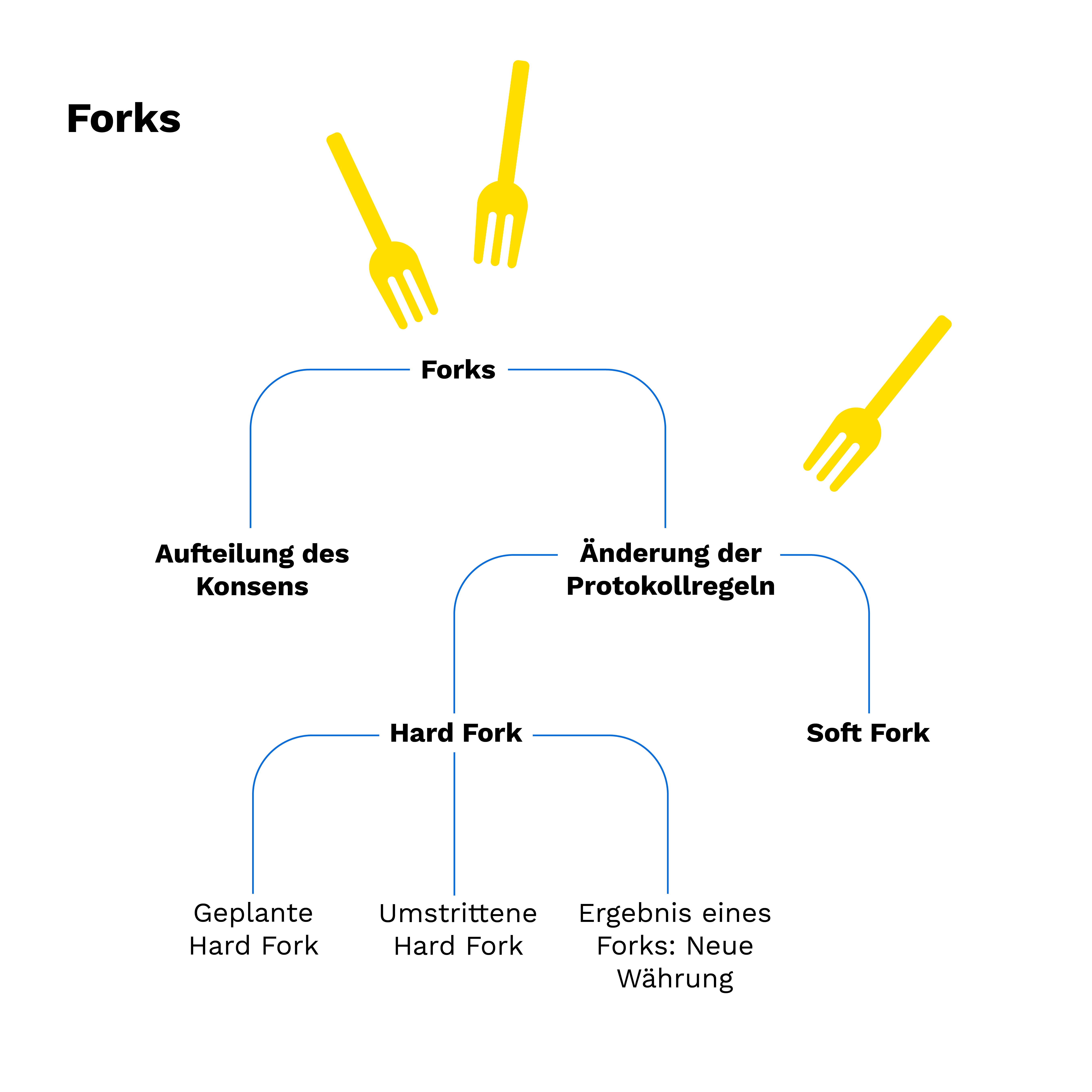 Wie funktionieren Hard Forks und Soft Forks? — Bitpanda Academy