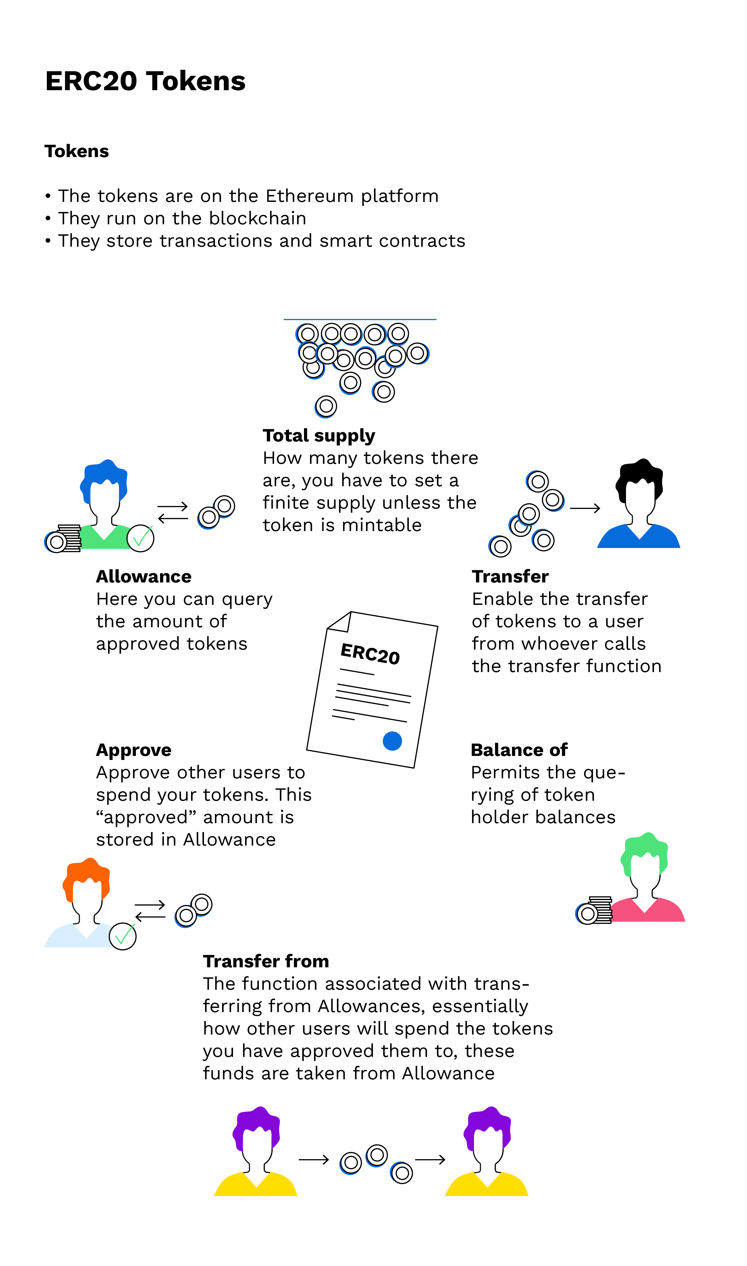 What Is The Erc20 Token Standard Bitpanda Academy