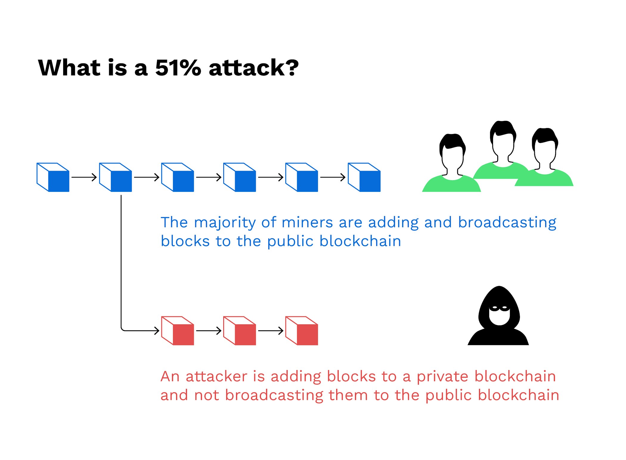 What Is A 51 Attack And How Is It Prevented Bitpanda Academy