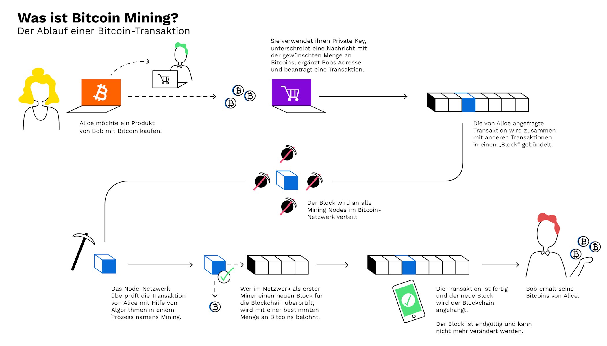 bitcoin wie funktioniert mining