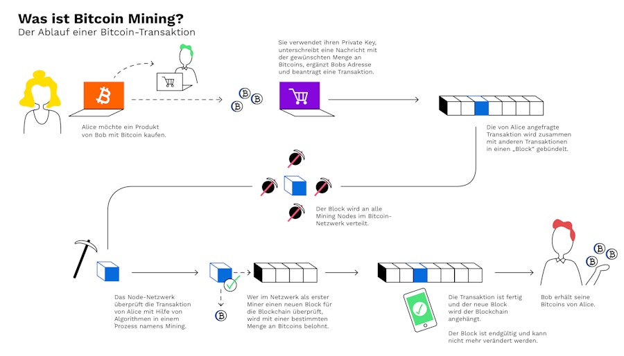 What Is Bitcoin Mining And How Does Mining Work Bitpanda Academy What Is Bitcoin Mining And How Does Mining Work Bitpanda Academy