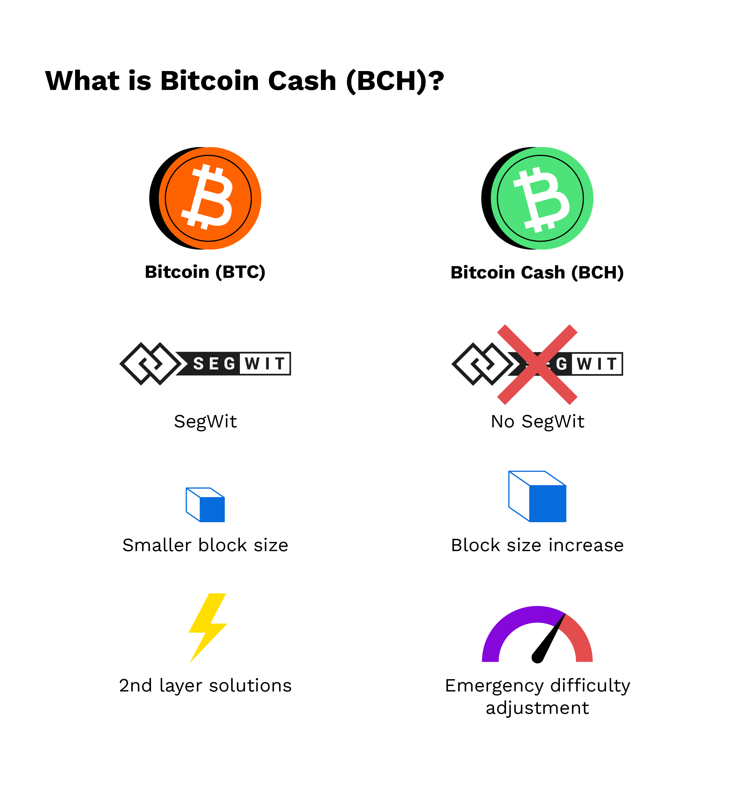 What Is Bitcoin Cash (BCH)? — Bitpanda Academy