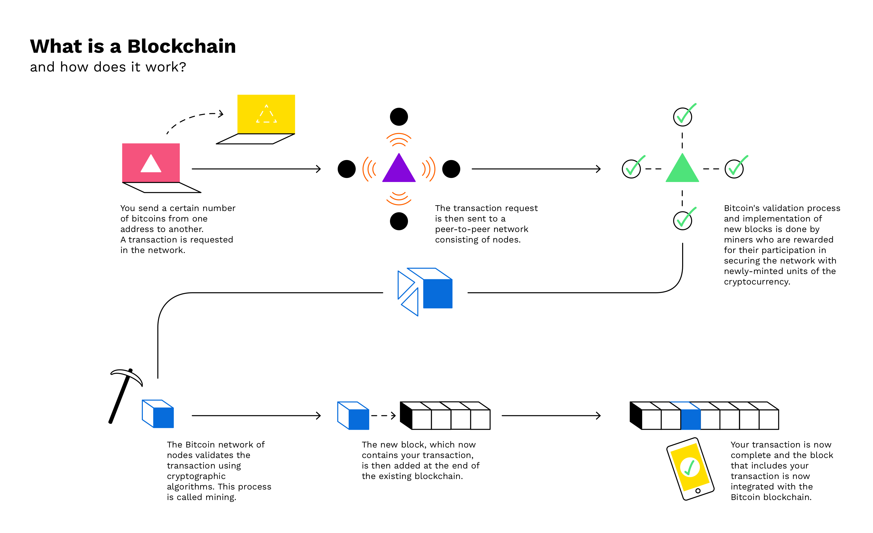 blockchain transaction verification