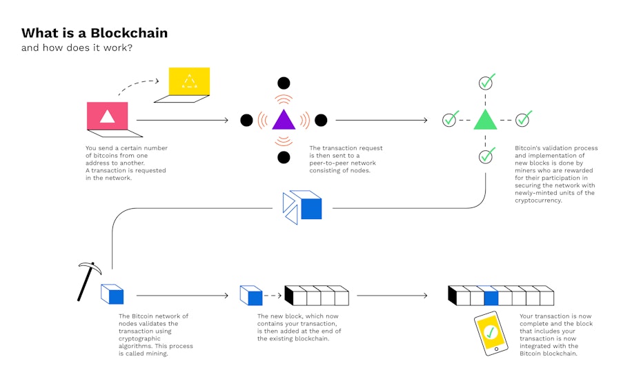 how blockchain works?