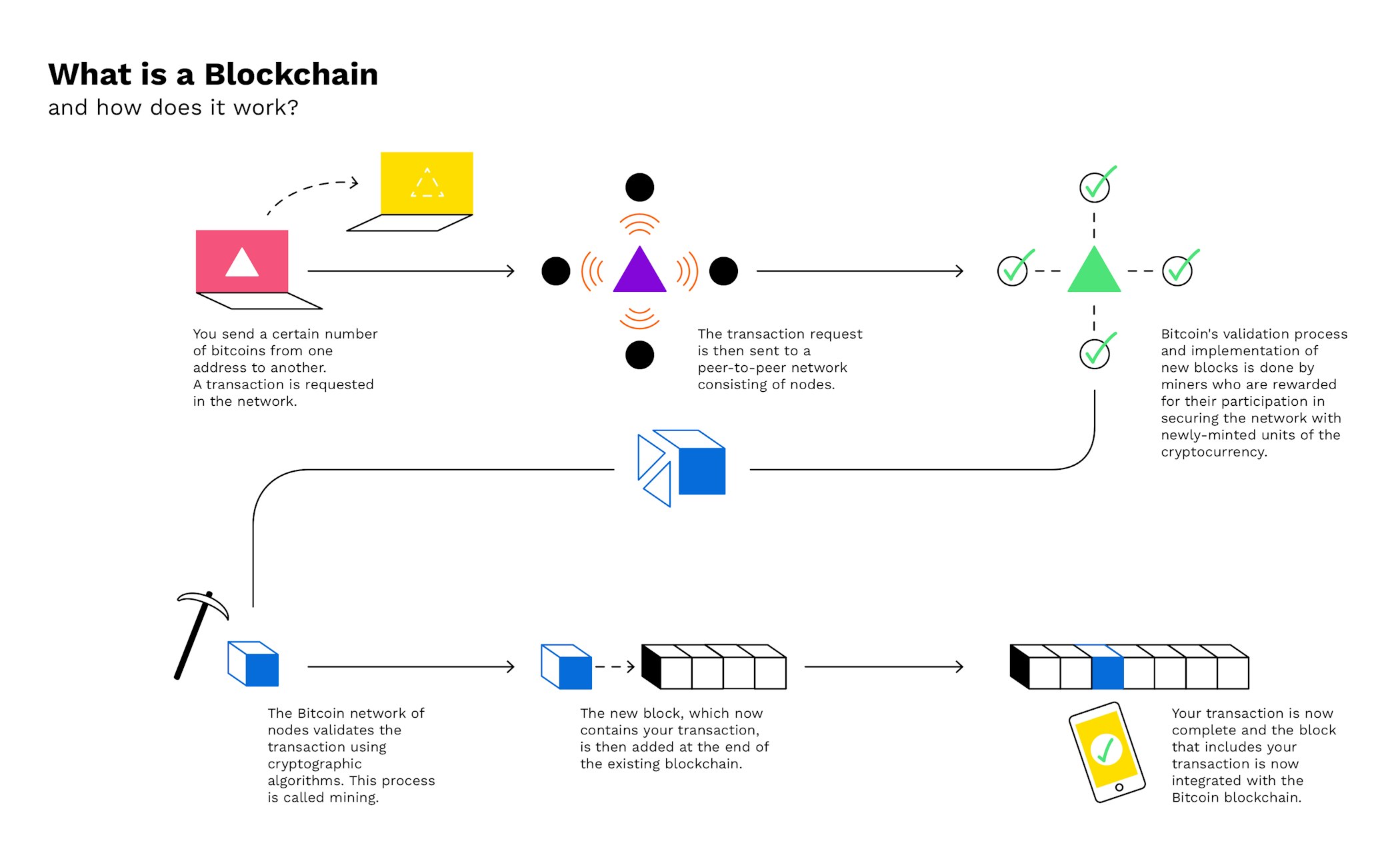 how do blockchains work