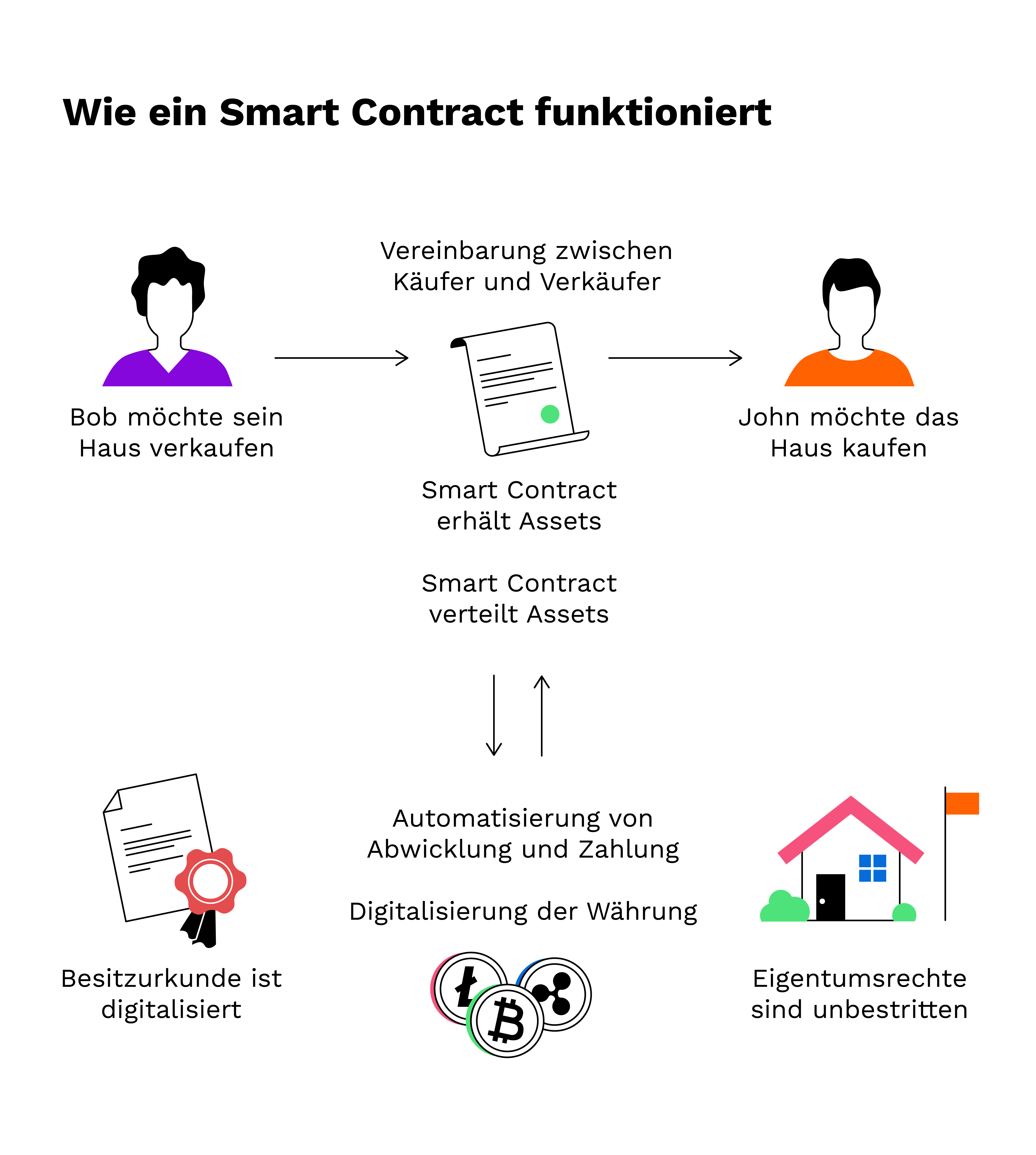 What Are Smart Contracts And How Do They Work? — Bitpanda Academy