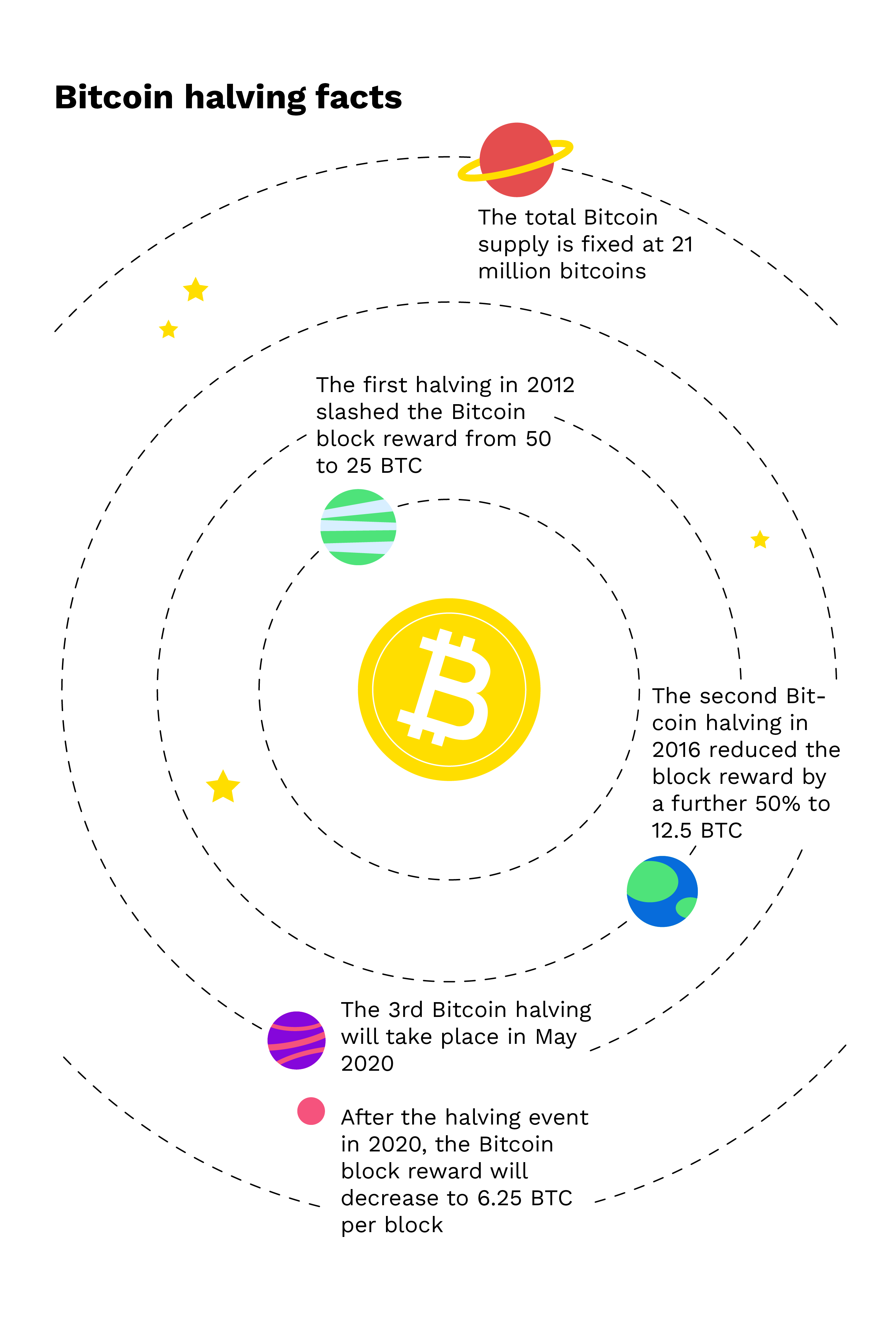 What Is A Bitcoin Halving And What Happens On The Network Bitpanda Academy