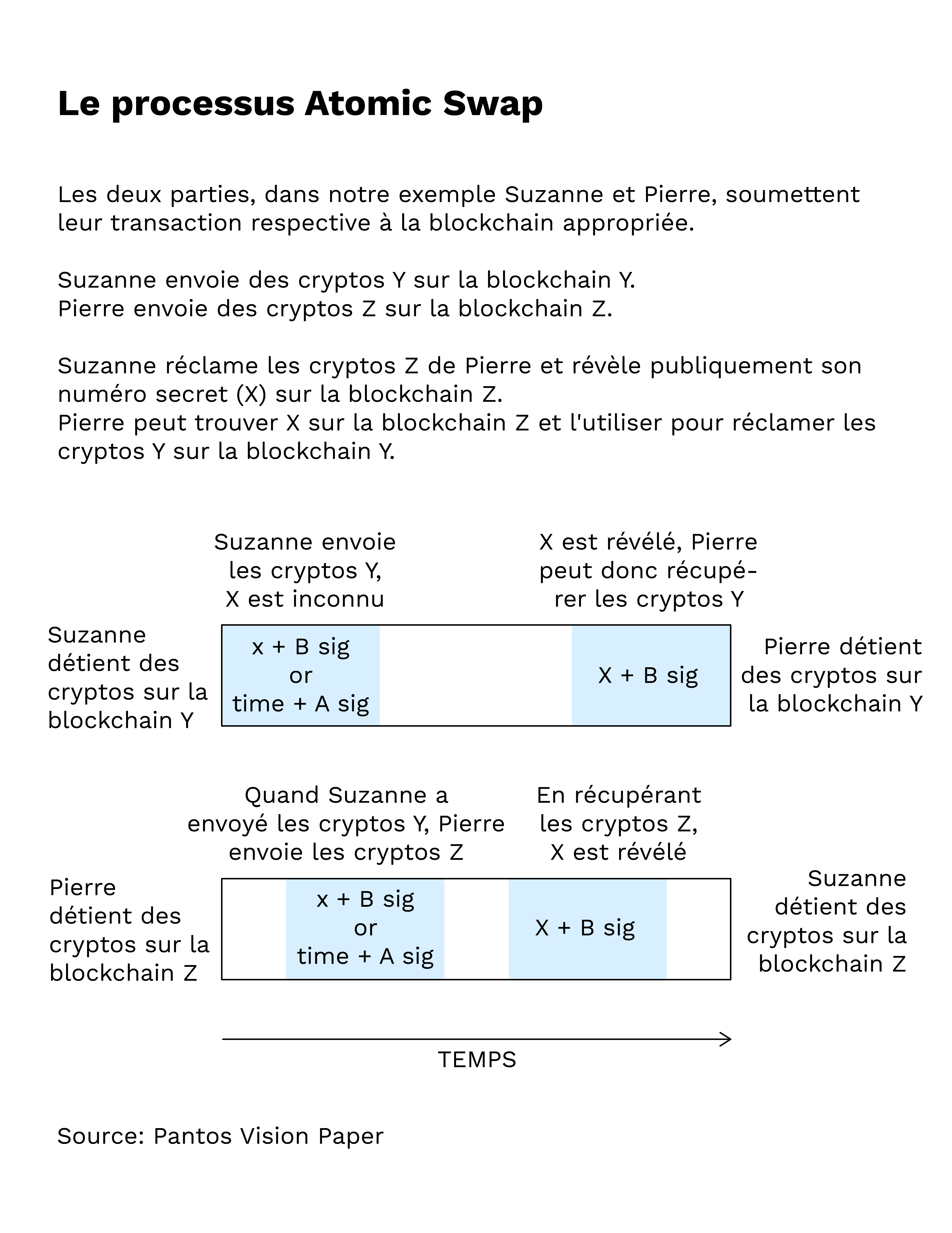 Qu’est-ce Qu’un Atomic Swap ? — Bitpanda Academy