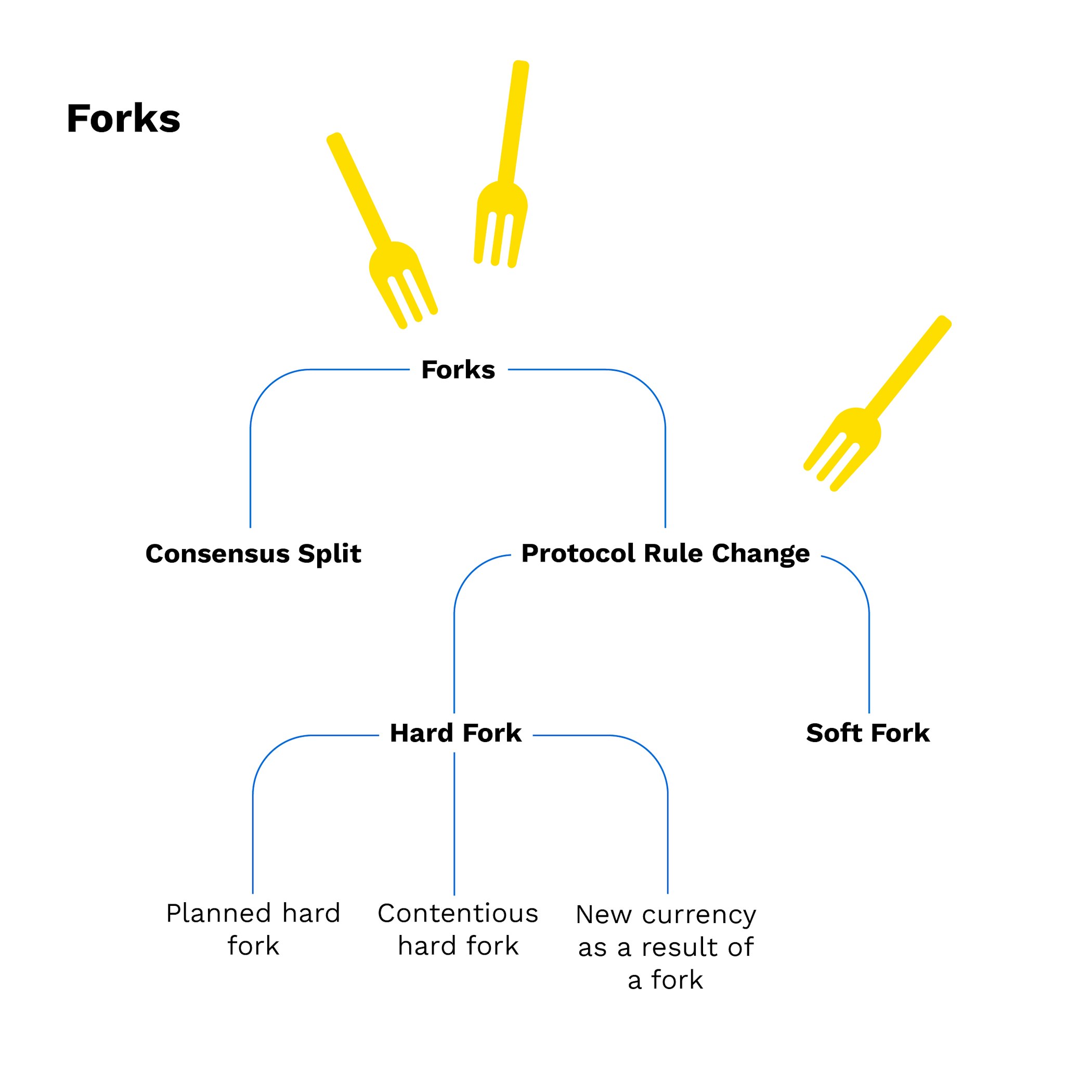 O que é um Hard Fork?